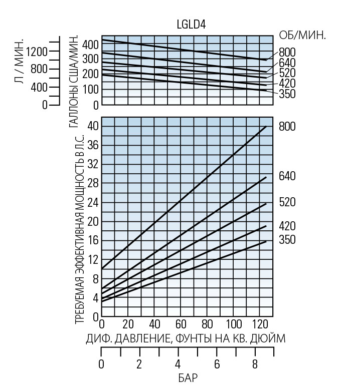 Производительность насосов Blackmer LGLD4